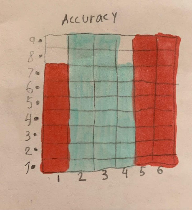 Keith's hand-drawn bar graph showing accuracy scores across 6 trials. Green (chess) bars are generally taller than red (no chess) bars.