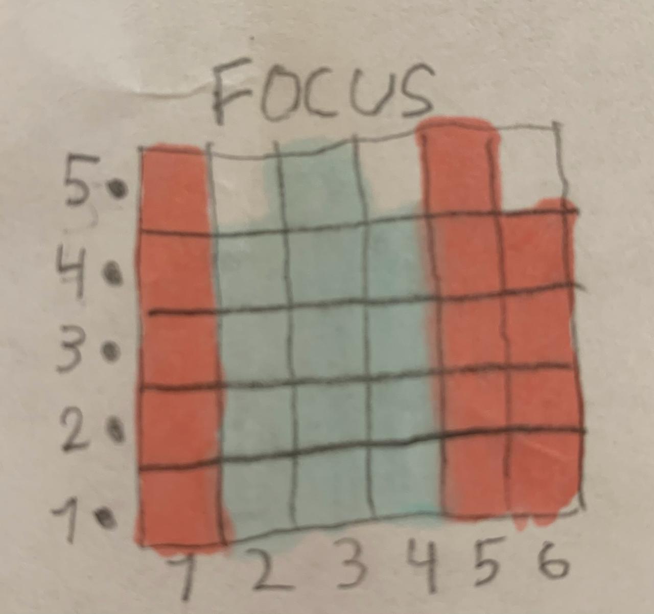Keith's hand-drawn bar graph showing focus scores across 6 trials. Focus stayed similar regardless of chess.