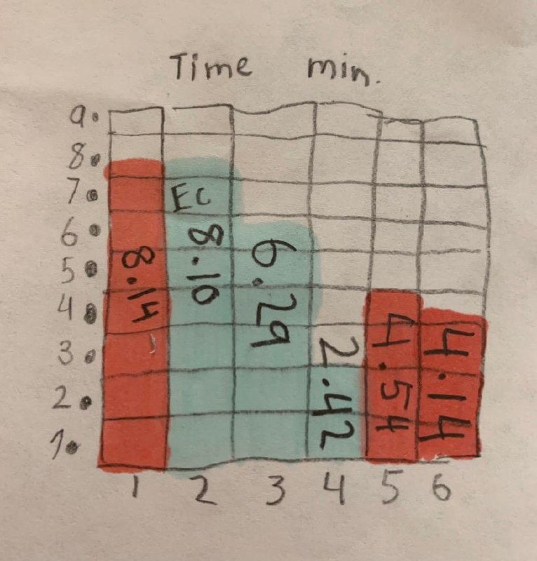 Keith's hand-drawn bar graph showing time in minutes across 6 trials. Chess trials often took less time.